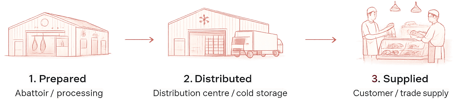 Three-stage halal meat product journey from preparation through distribution to trade supply